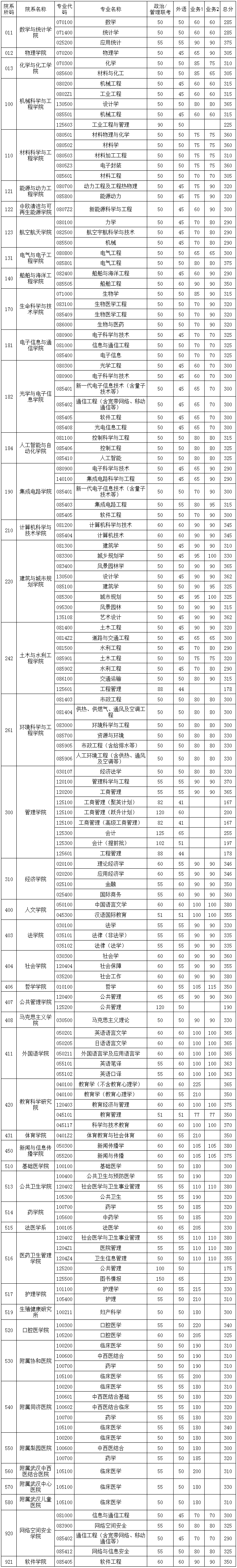 2025华中科技大学研究生分数线（含2023-2024历年复试）