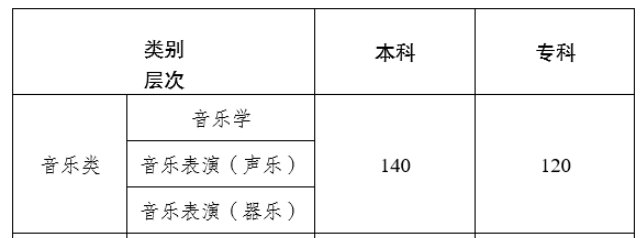 2025云南音乐统考合格分数线（含2023-2024历年）