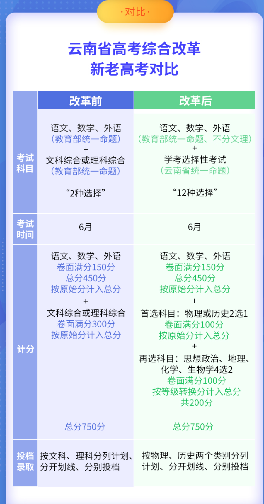 云南新高考和老高考有什么区别