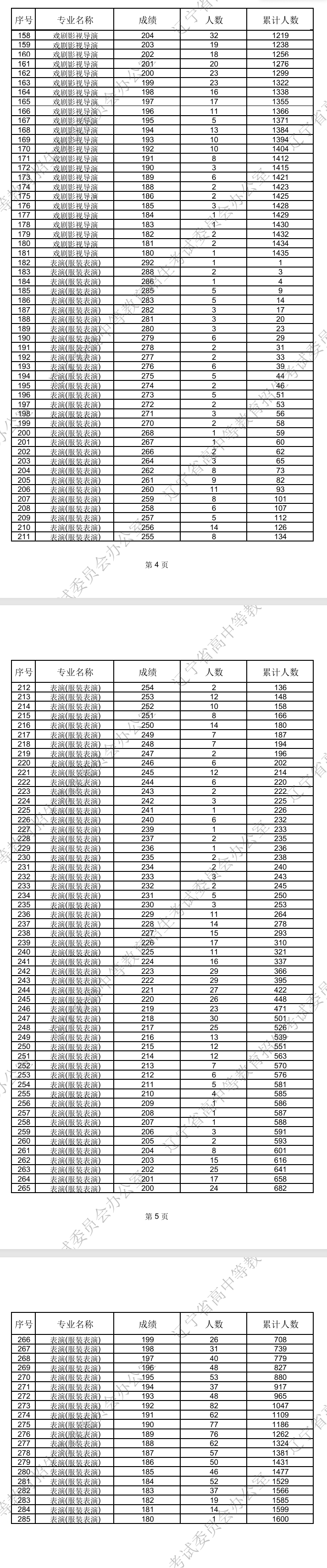 2025辽宁艺术统考一分一段表（美术与设计、音乐、舞蹈、播音与主持、表（导）演、书法）