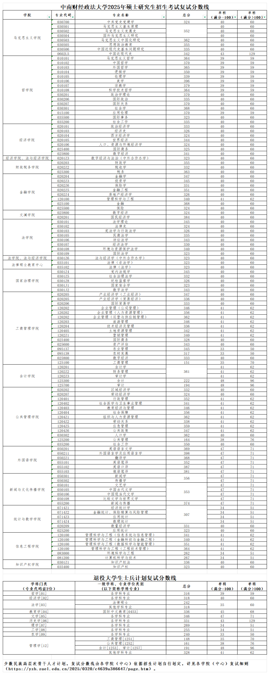 2025中南财经政法大学研究生分数线（含2023-2024历年复试）