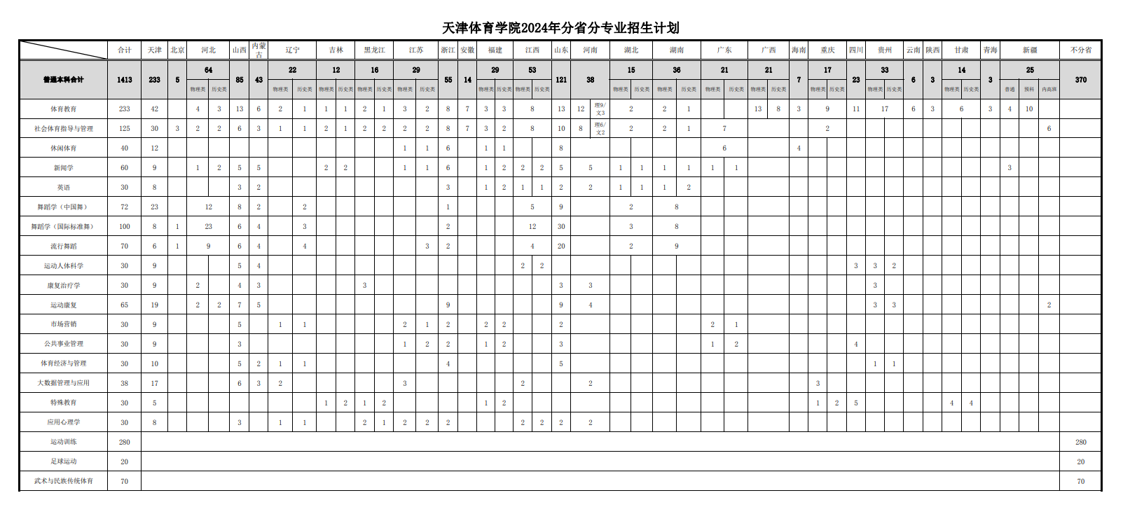 天津体育学院有哪些专业？