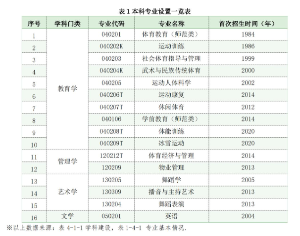 河北体育学院有哪些专业？