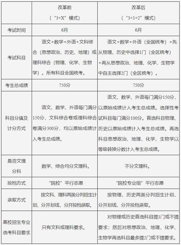 宁夏新高考和老高考有什么区别