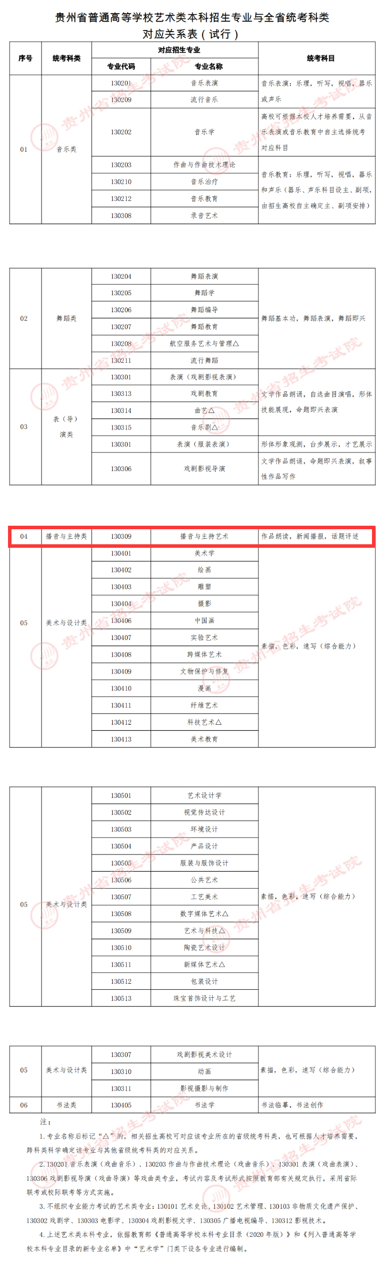 贵州播音与主持统考包含哪些专业