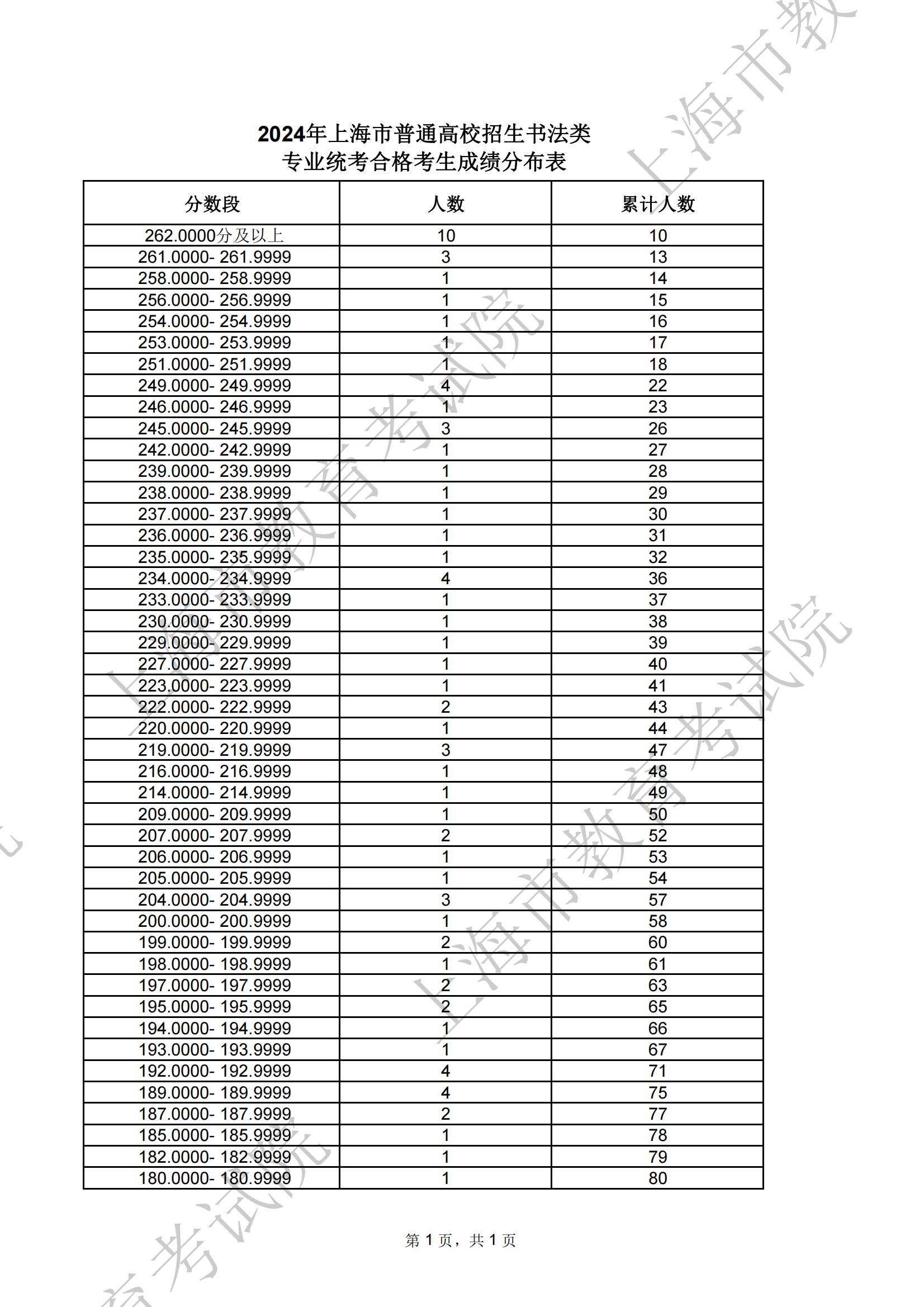 2025上海书法统考一分一段表（含2024年）