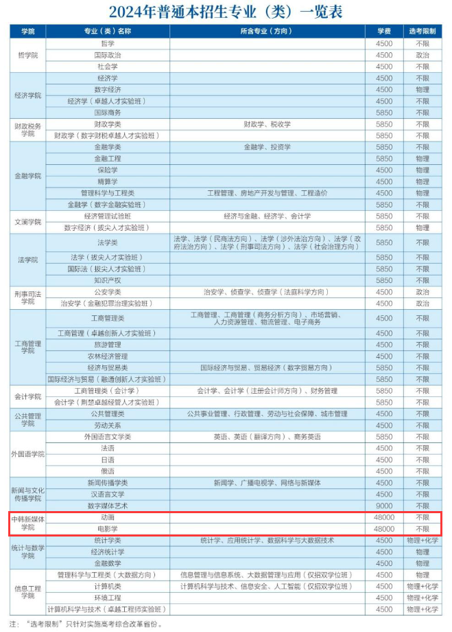 中南财经政法大学中外合作办学专业有哪些？
