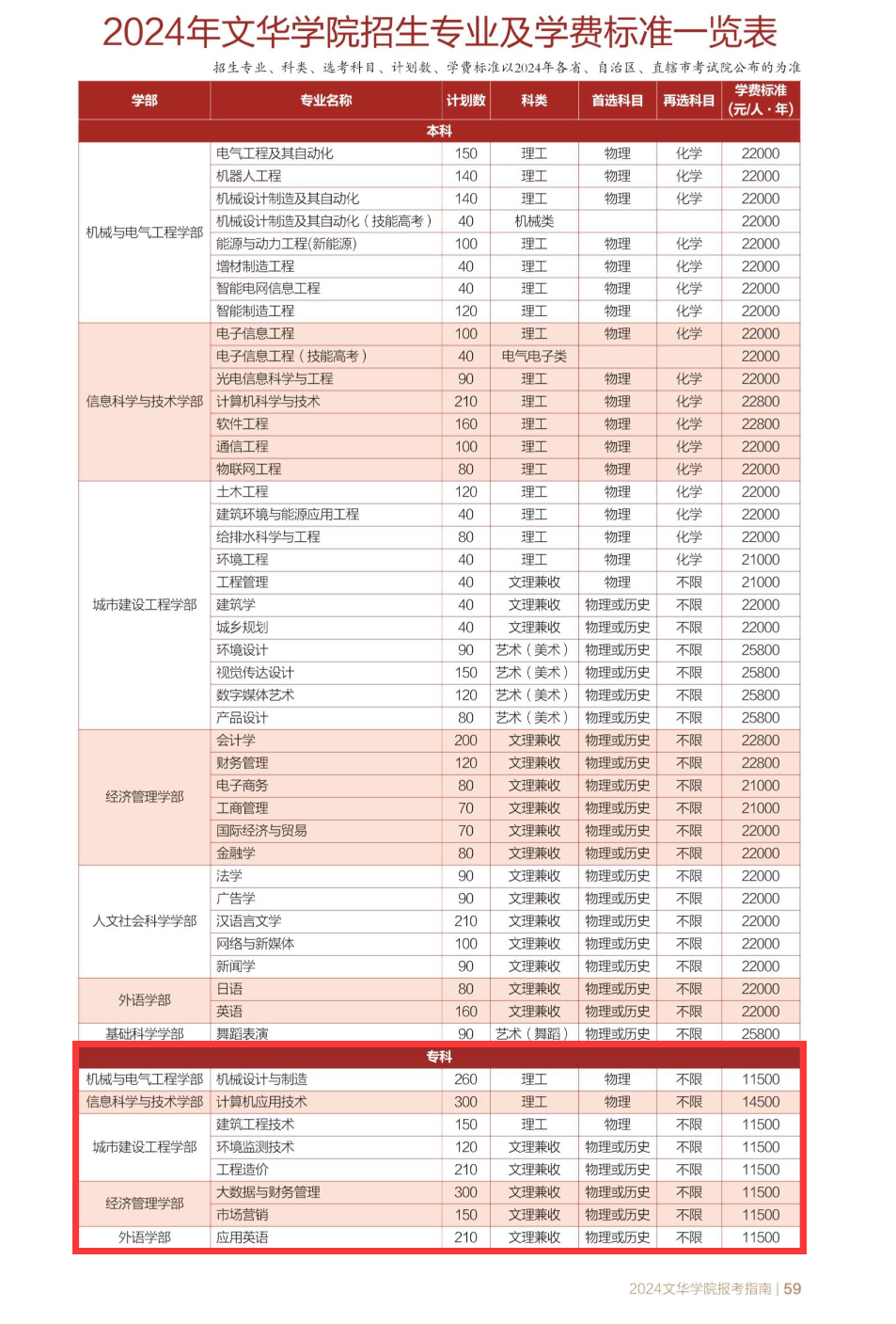 文华学院有专科专业吗