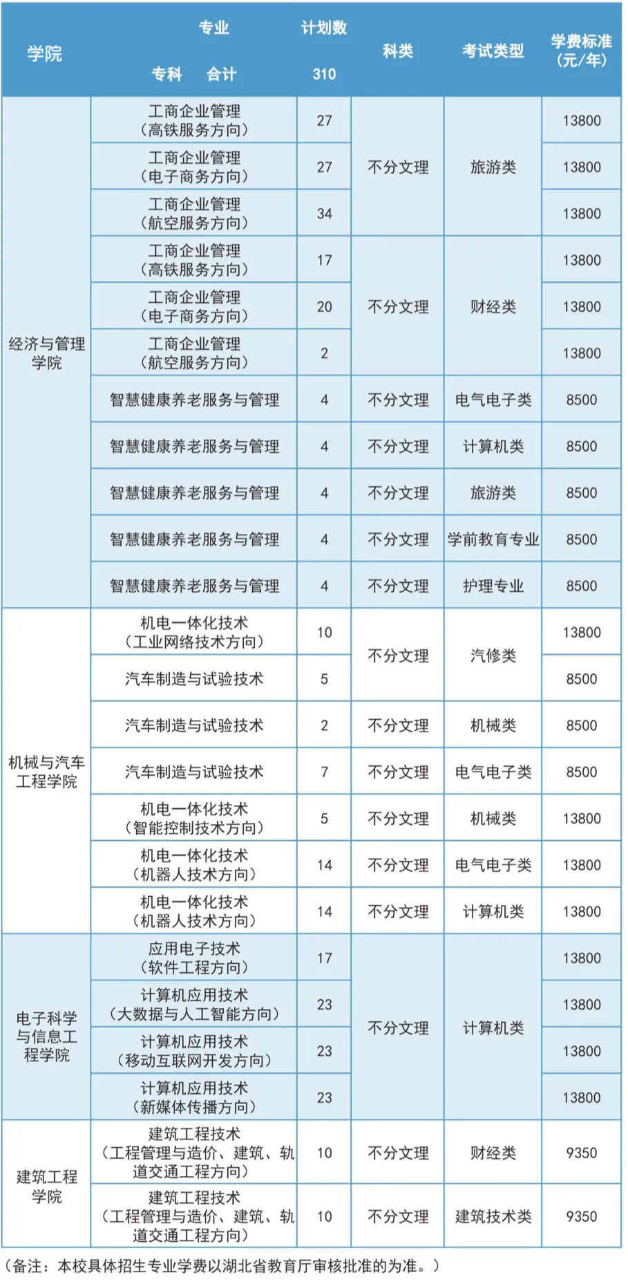 湖北文理学院理工学院有专科专业吗