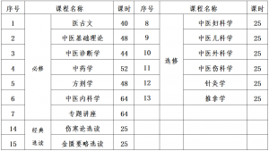 浙江中医药大学西医学中医招生简章