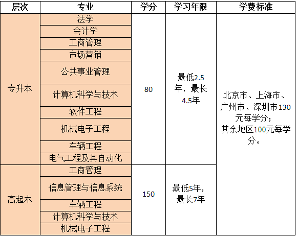 网络远程教育学费一般多少钱