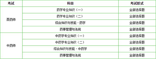 执业药师资格证考试科目有哪些